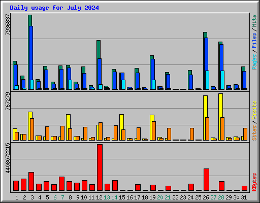 Daily usage for July 2024