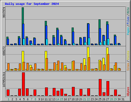 Daily usage for September 2024