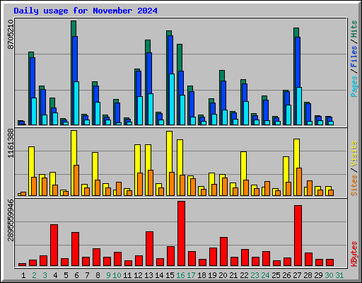 Daily usage for November 2024