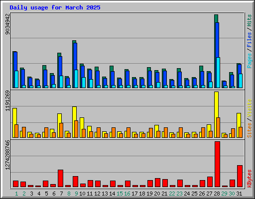 Daily usage for March 2025