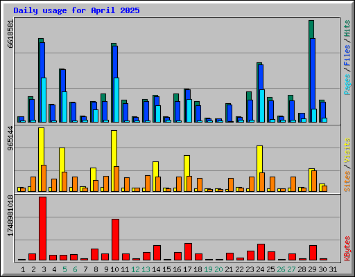 Daily usage for April 2025