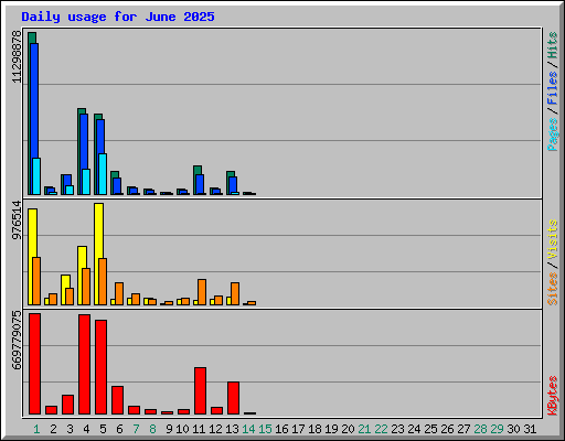 Daily usage for June 2025