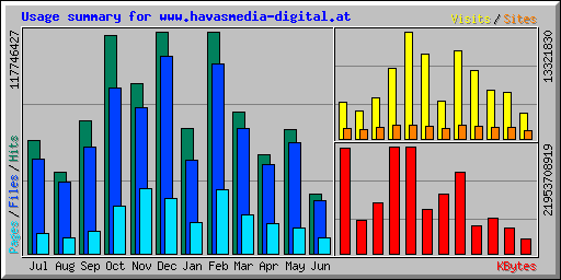 Usage summary for www.havasmedia-digital.at